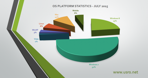 OS Platform Usage Statistics