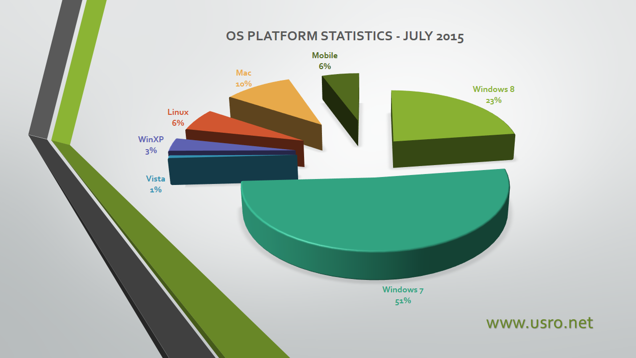 OS Platform Usage Statistics