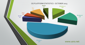 os platform usage statistics october 2015
