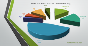 os usage statistics november 2015