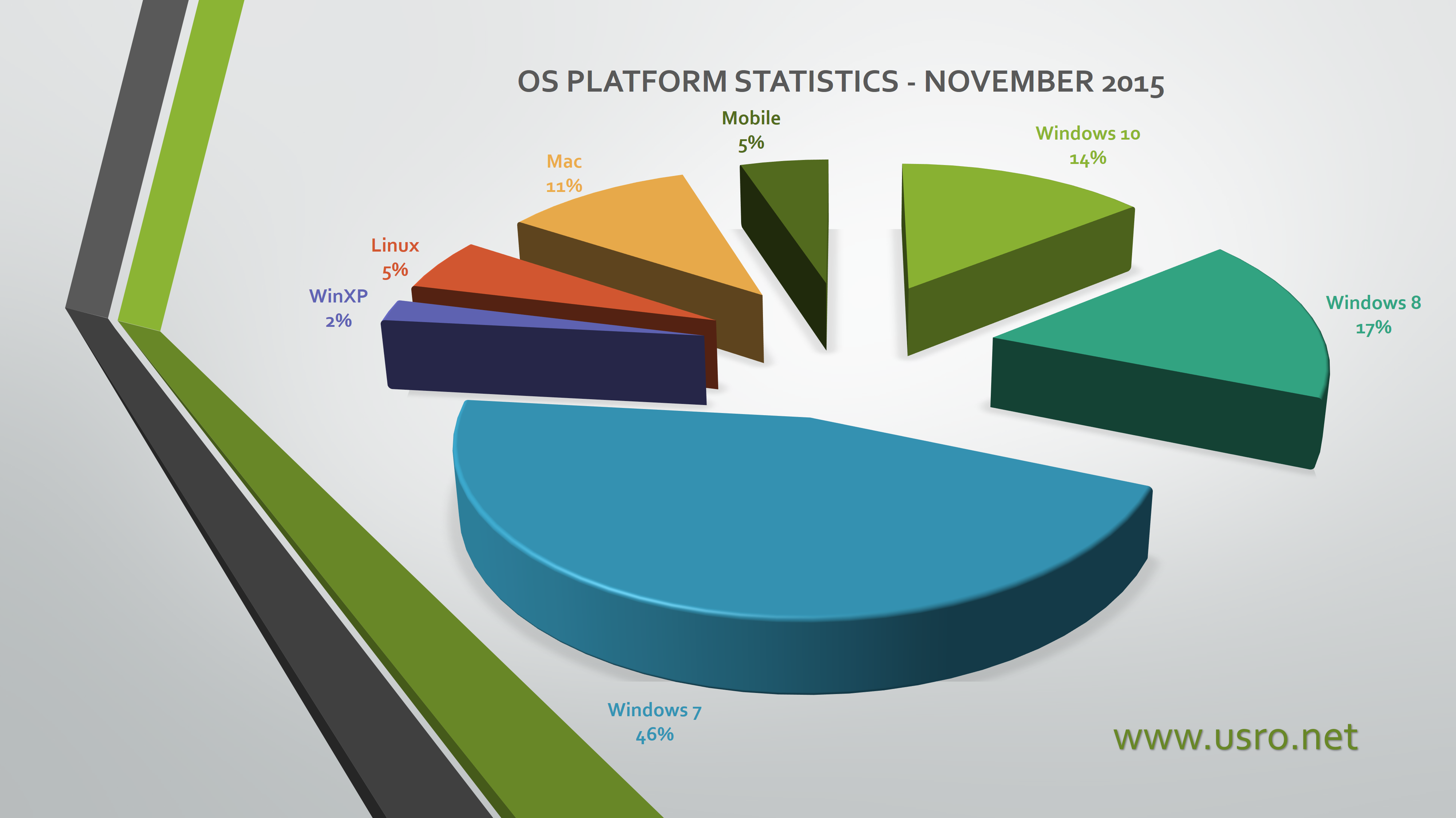 os usage statistics november 2015