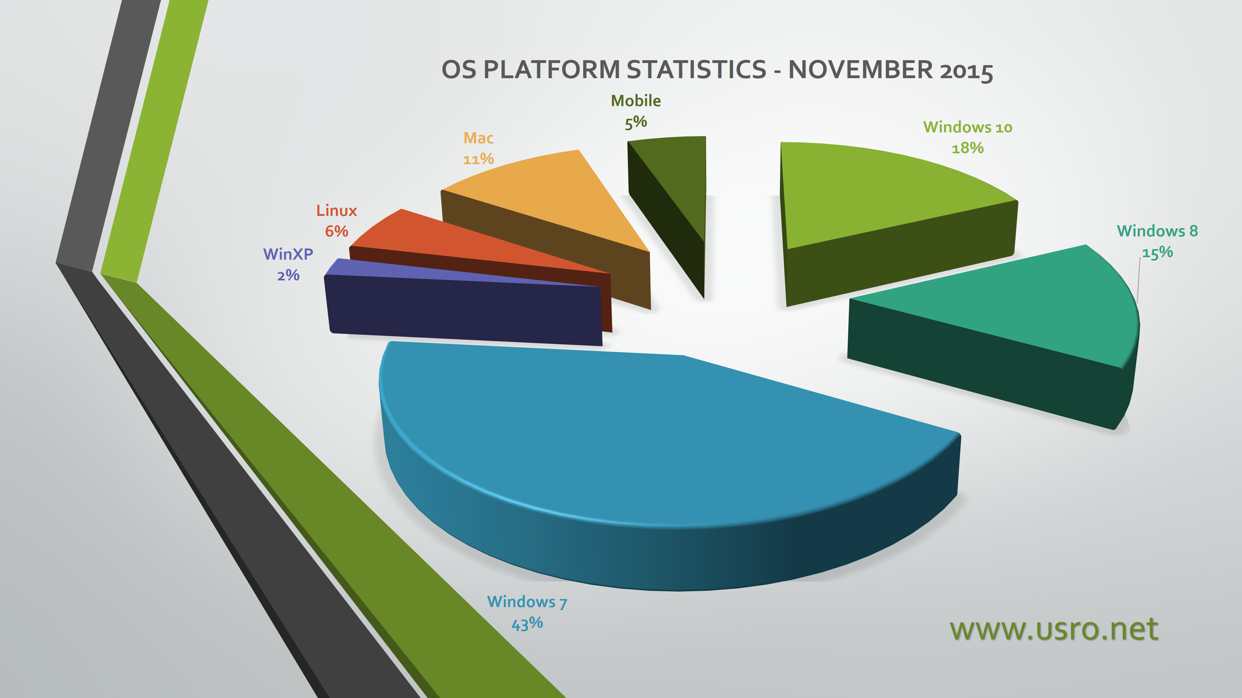 2016 February OS Statistics