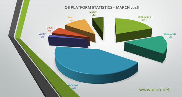 OS Statistics march 2016