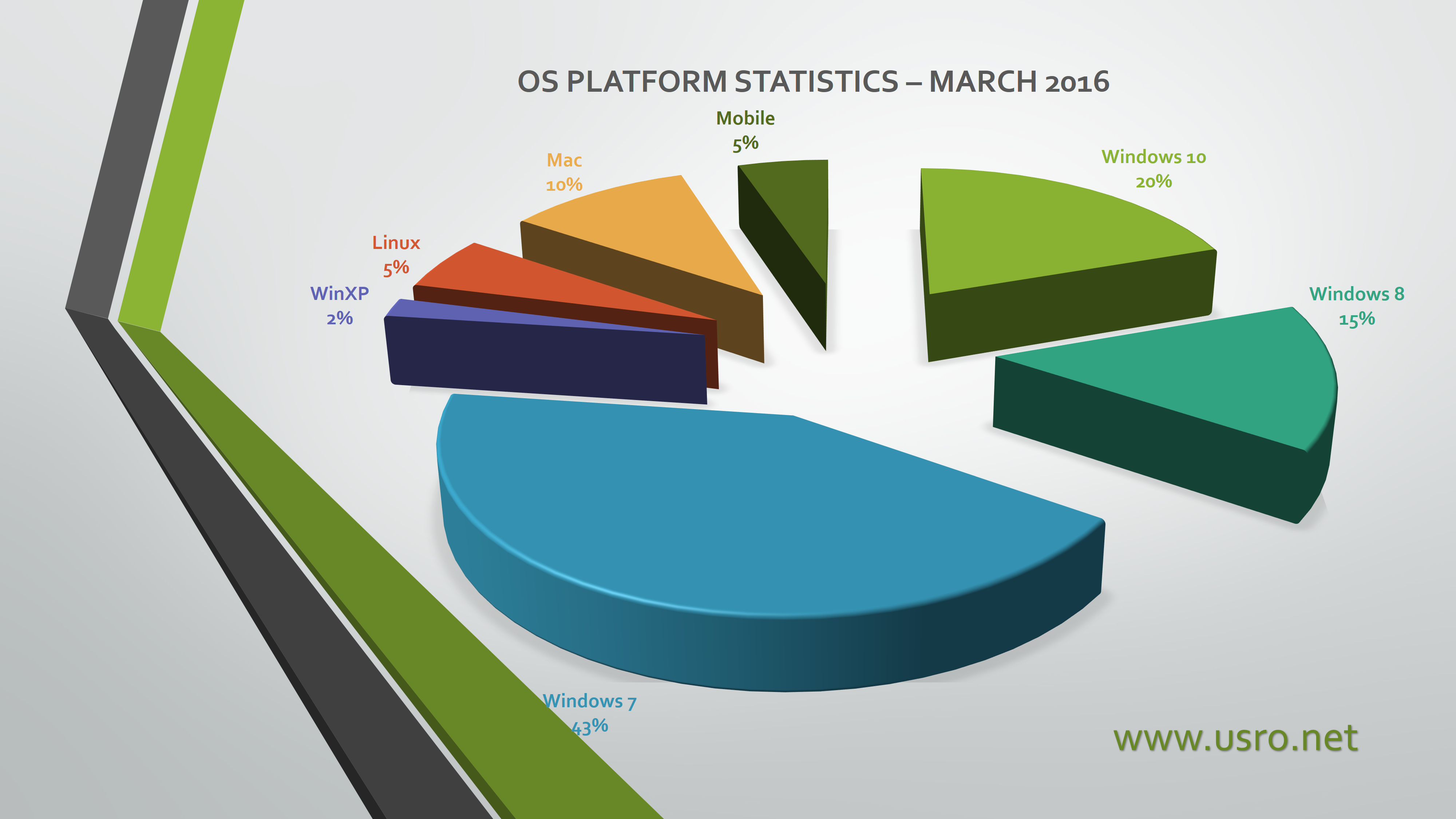 OS Statistics march 2016